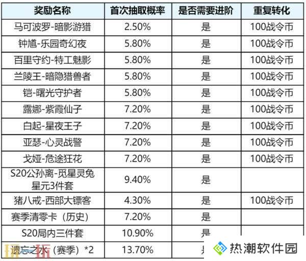 王者荣耀s39赛季延期？4月1日上线新赛季！回忆礼册大升级！
