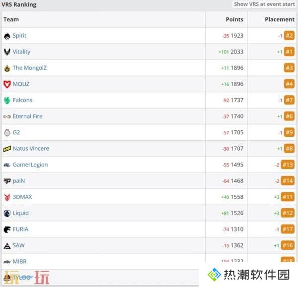 CS2 EPLS21决赛落幕！Vitality夺冠！Spirit止步四强！