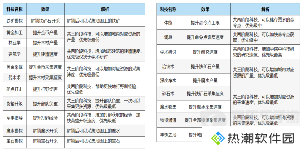 万龙觉醒科技如何升级 万龙觉醒科技升级攻略
