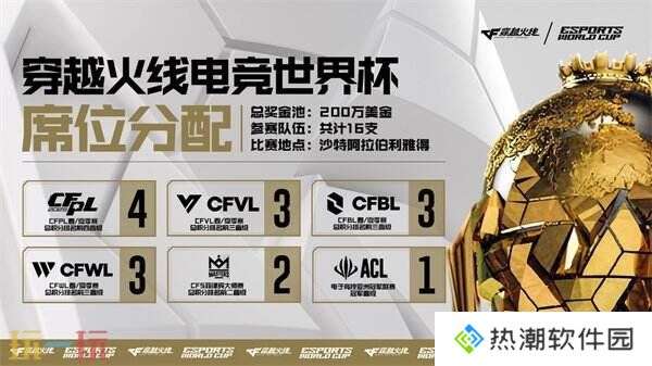 CF穿越火线2025年电竞世界杯席位及奖金出炉！共计16支顶尖战队！