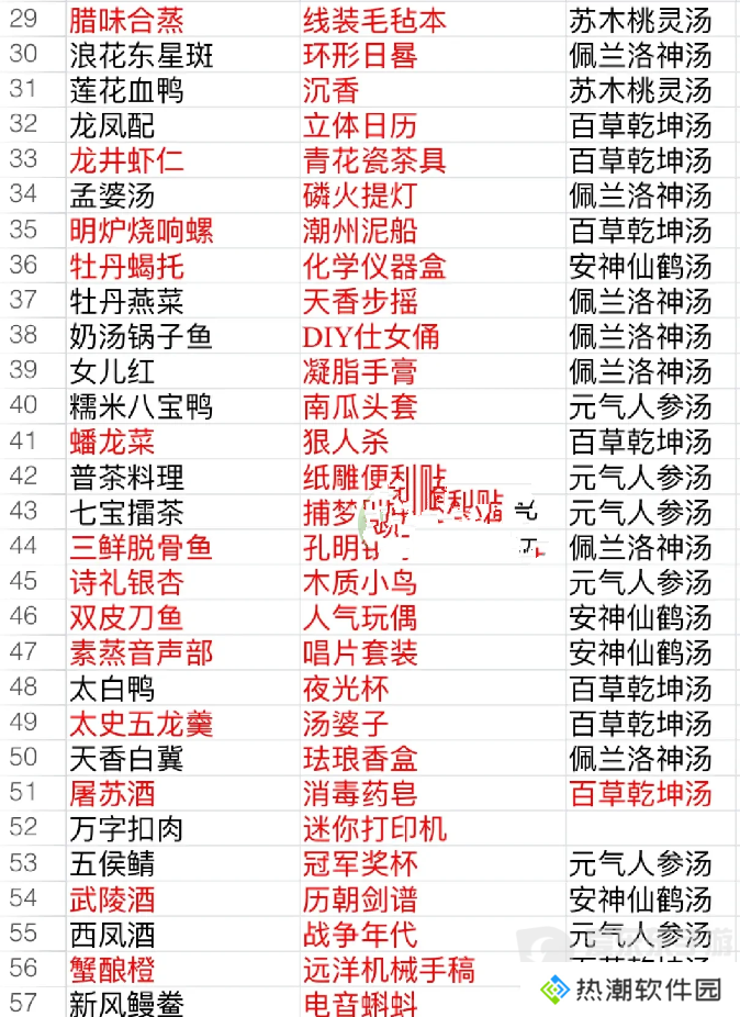 食物语食魂礼物表 食物语食魂好感礼物